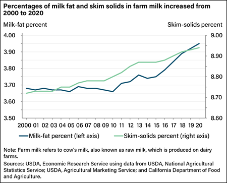 Dairy, dairy products, animal products, milk, farm milk, fluid milk, milk fat, skim solids, dairy cows, cheese, butter, dairy consumption, consumption patterns