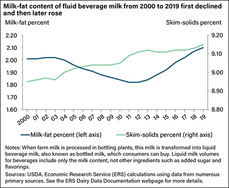 A dual axis chart depicting milk-fat content in fluid beverage milk on one axis and skim-solid content in farm milk on the other, with skim-solids content rising and milk-fat content falling then rebounding over the 19-year period.