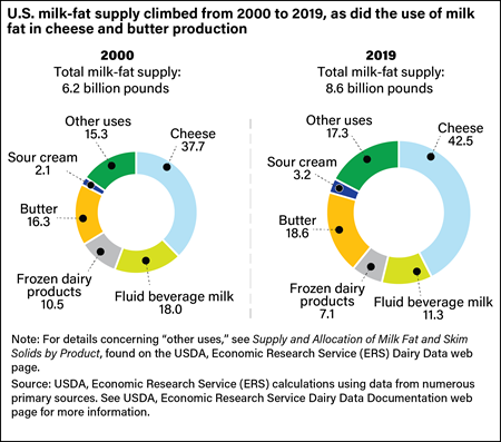Two pie charts comparing total U.S. milk-fat supply from 2000 to 2019, illustrating that the total milk-fat supply increased in that time as did the use of milk fat in cheese and butter production.