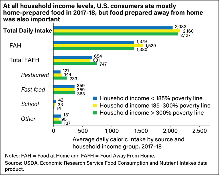 https://www.ers.usda.gov/webdocs/charts/101949/210901-nutrients-fig2_768px.png?v=7649.9