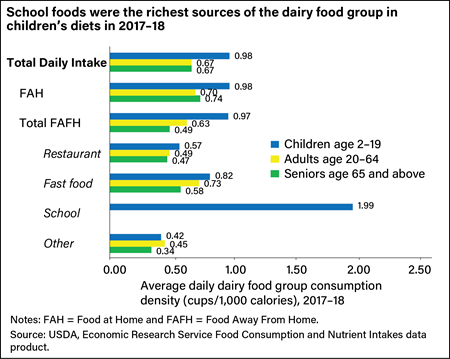 A combined bar graph showing average daily dairy food group consumption density in cups per 1,000 calories in 2017-18 by age groups, broken out by source, starting with total daily intake, divided into food at home and food away from home.