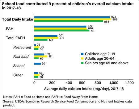 A combined bar graph showing average daily calcium intake in milligrams per day in 2017-18 by age groups, broken out by source, starting with total daily intake, divided into food at home and food away from home.