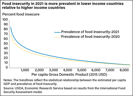 A two-line chart comparing relationships in 2020 and 2021 between per capita GDP and prevalence of food insecurity, where the lower the per capita GDP, the higher the food insecurity, especially in 2021.