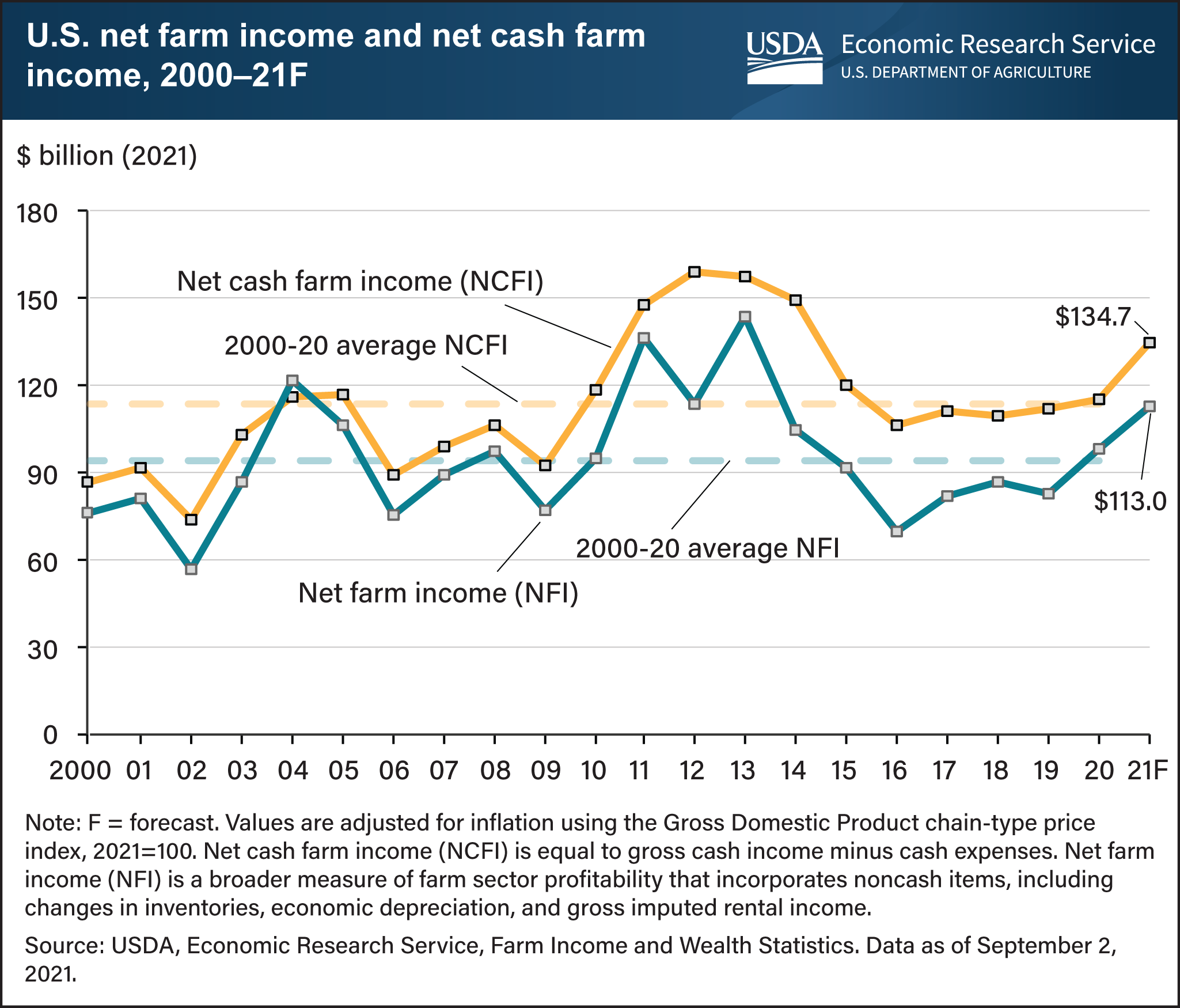 USDA ERS - Chart Detail