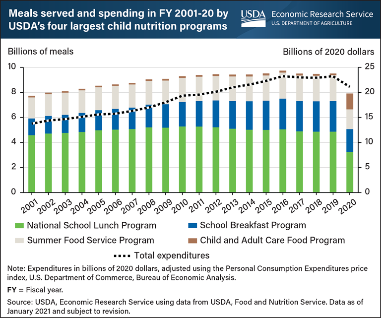 USDA ERS - Chart Detail