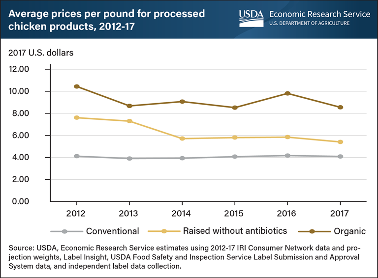 USDA ERS - Chart Detail