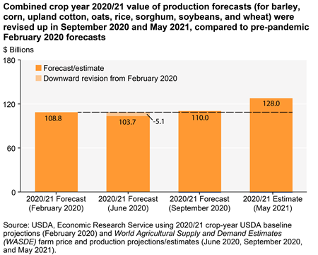 Combined crop year 2020/21 value of production forecasts (for barley, corn, upland cotton, oats, rice, sorghum, soybeans, and wheat) were revised up in September 2020 and May 2021 compared to pre-pandemic February 2020 forecasts