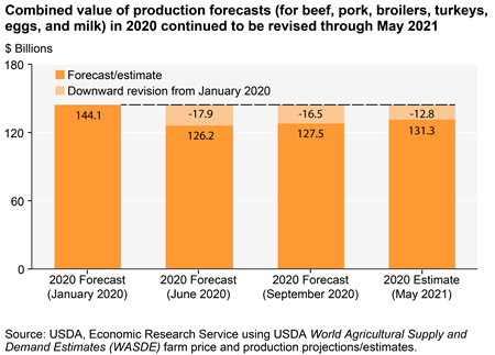 Combined value of production forecast (for beef, pork, broilers, turkeys, eggs, and milk) in 2020 continued to be revised through May 2021