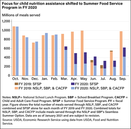 A bar chart showing the number of meals served each month in four child nutrition assistance programs in fiscal year 2020.