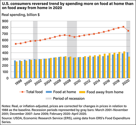 A bar chart showing the amount U.S. consumers spent on food at home versus food away from home in 2020.
