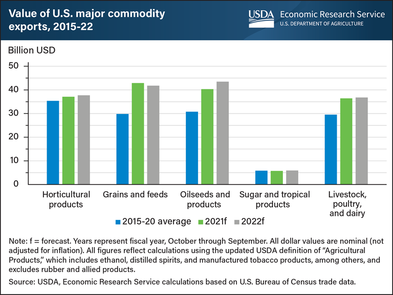 USDA ERS - Chart Detail