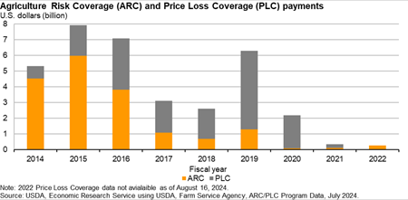 Bar Chart showing Agriculture Risk Coverage (ARC) and Price Loss Coverage (PLC) payments from 2014 to 2022 where ARC and PLC payments almost reached 8 billion U.S. dollars in 2015.