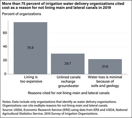 This bar chart presents the percent of irrigation water delivery organizations citing various reasons for not lining main and lateral canals.