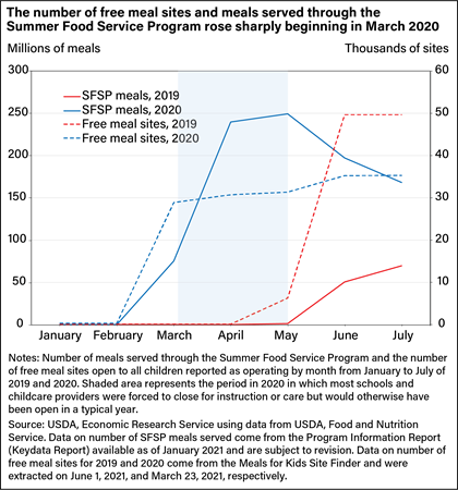 Line chart showing the number of free meal sites open to children operating through the Summer Food Service Program and Seamless Summer Option and the number of meals served through the Summer Food Service Program, from January to July 2019 and 2020