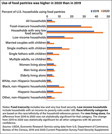 Horizontal bar chart showing the percent of U.S. households using food pantries in 2019 and 2020 by several household characteristics, including food insecurity, income level, marital status, race, and ethnicity