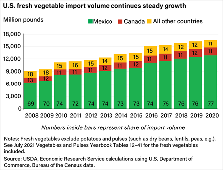 A stacked bar chart comparing annual changes in volumes of fresh vegetable imports from Mexico, Canada, and all other countries between 2008 and 2020, showing steady growth over the time series, and by Mexico in particular.