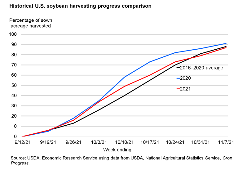 USDA ERS - Chart Detail