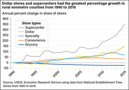 A line graph comparing percentage growth by store types (supercenter, dollar, specialty, convenience, and grocery) from 1990 to 2015.