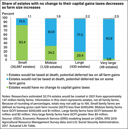A stacked bar chart showing potential capital gains tax changes to family farm estates by farm size.