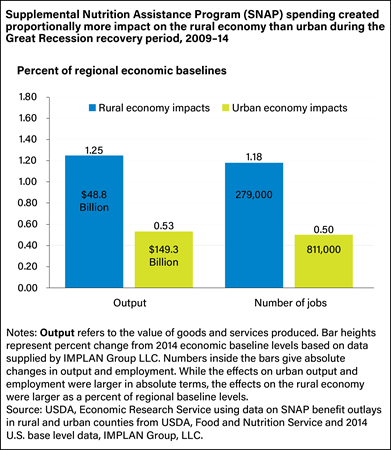 A bar chart comparing the effects of the Supplemental Nutrition Assistance Program on rural and urban output and jobs.