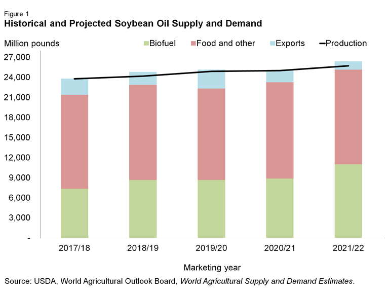 USDA ERS Chart Detail