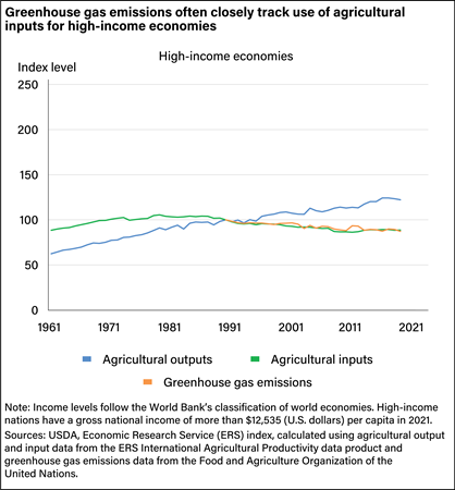 Line chart comparing growth in agricultural outputs, inputs, and greenhouse gas emissions for high-income economies from 1961 to 2021.