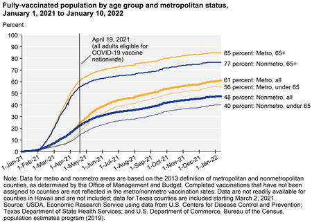 Fully-vaccinated population by age group and metropolitan status, January 1, 2021 to January 10, 2022