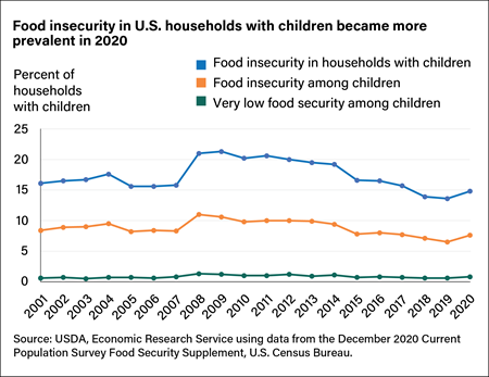 A line chart showing percent of households with children that are food insecure, overall food insecurity among children and very low food security among children from 2001 to 2020.