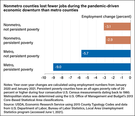 Horizontal bar chart showing the percent employment year-over-year change in nonmetro counties (not persistent poverty), metro counties (not persistent poverty), nonmetro counties (persistent poverty) and metro (persistent poverty) from Jan. 2020-21