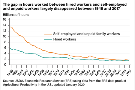 A line graph showing the billions of hours worked by both self-employed and unpaid family workers and hired workers from 1948 to 2017.