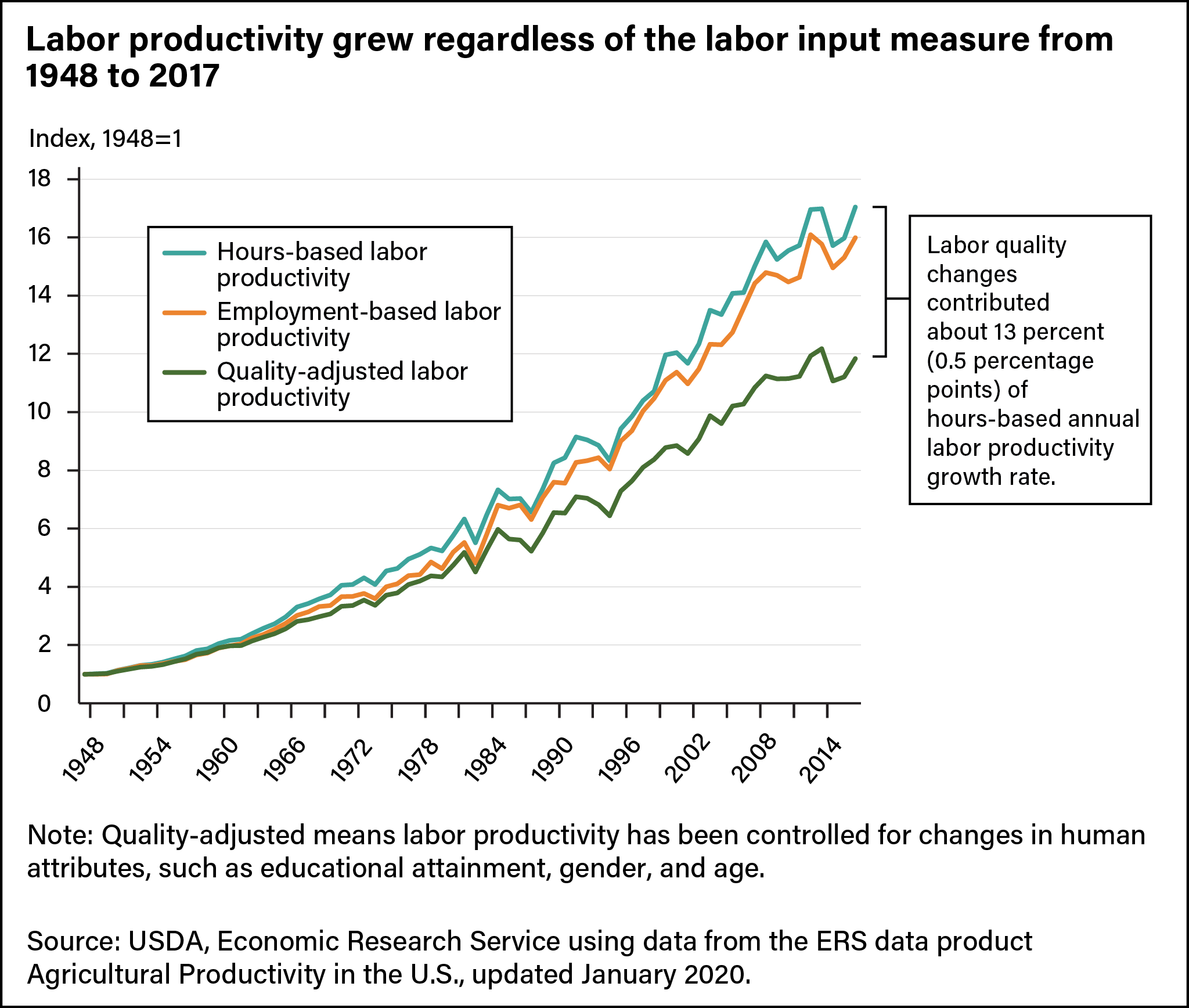 USDA ERS - Chart Detail