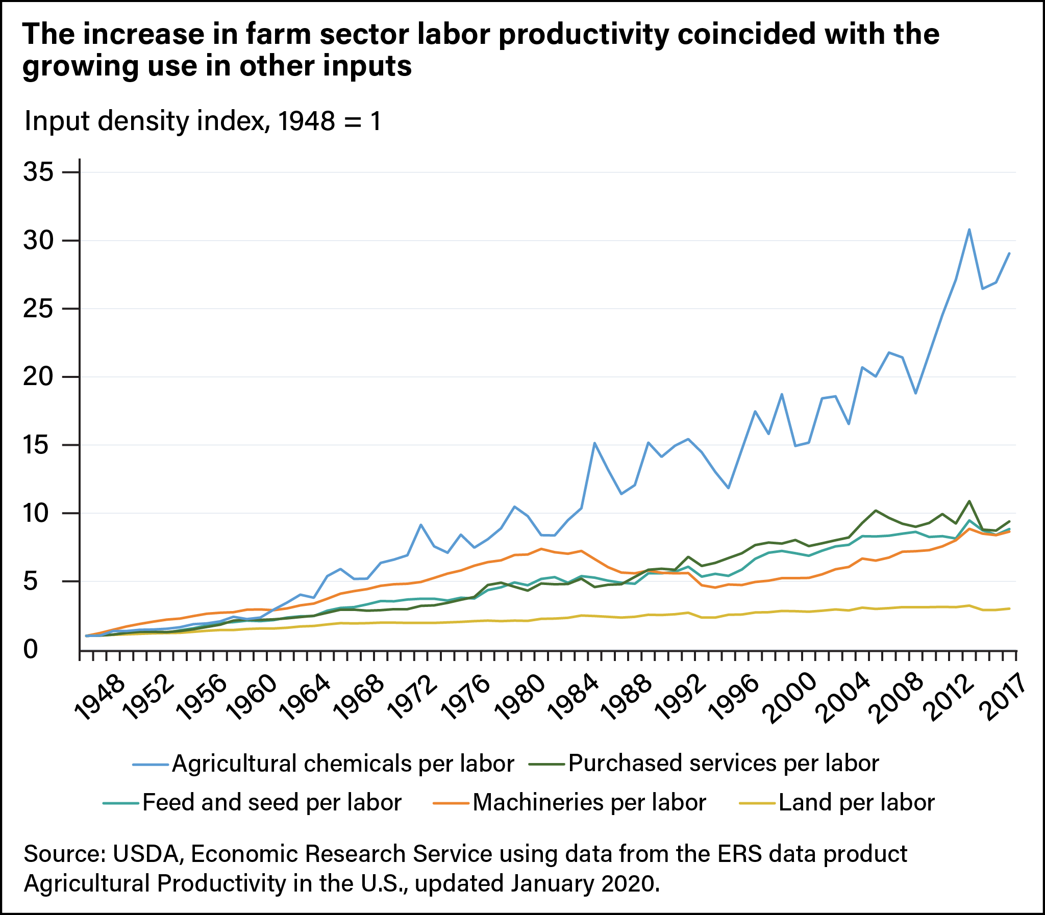 USDA ERS - Farm Labor And Productivity