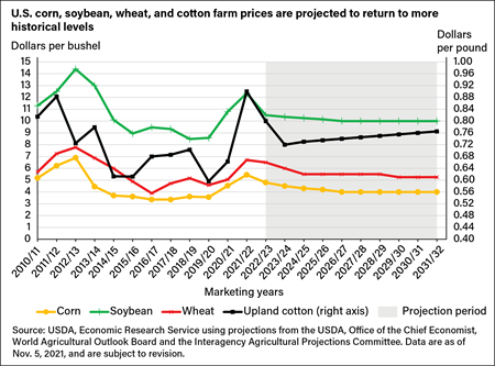 Line chart showing in dollars per bushel on left y axis and dollars per pound (for cotton) on the right y axis farm prices for U.S. corn, soybean, wheat, and cotton from marketing year 2010/11 with projections out to marketing year 2031/32.