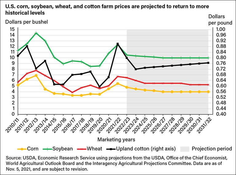 USDA ERS Chart Detail