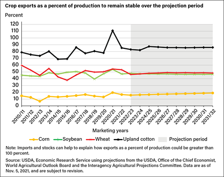 Line chart showing crop exports as a percent of production for corn, soybean, wheat, and upland cotton from marketing year 2010/11 to 2022/23, with projections for 2023/24 to 2031/32.