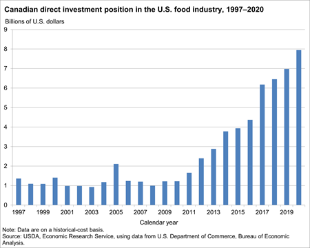 Bar graph of Canadian direct investment position in the U.S. food industry, 1997-2020