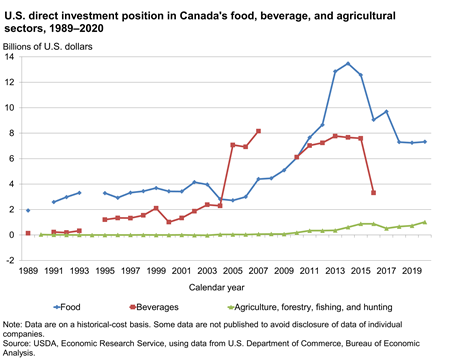 Line graph of U.S. direct investment position in Canada's food, beverage, and agricultural sectors, 1989–2020