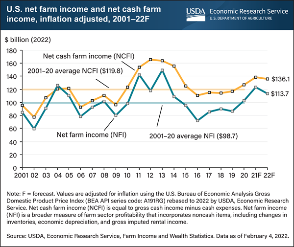 USDA ERS Chart Detail