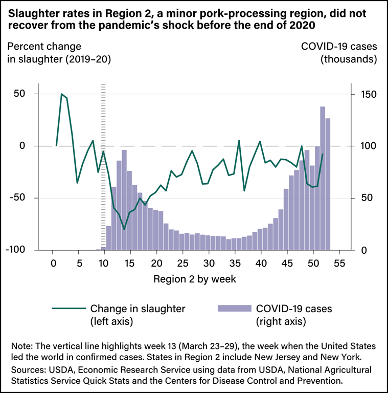 USDA ERS - Chart Detail