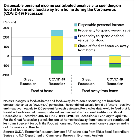 A stacked vertical bar chart showing the percent contribution to the changes in food at home and food away from home spending during the Great Recession (December 2007 to June 2009) and during the COVID-19 Recession (February to April 2020).