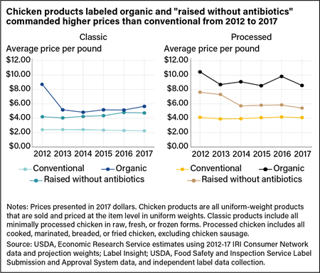 Two line charts showing showing average price per pound of classic chicken labeled conventional, raised without antibiotics, and organic, and average price per pound of processed chicken labeled conventional, raised without antibiotics, and organic.
