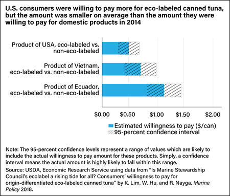 Horizontal bar chart showing the estimated price U.S. consumers were willing to pay in 2014 for eco-labeled tuna from the United States compared with Vietnam and Ecuador, including a 95-percent confidence interval.