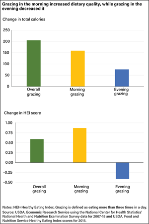 Two vertical bar charts showing the difference in total calories eaten and the change in the Healthy Eating Index score during overall, morning, and evening grazing.