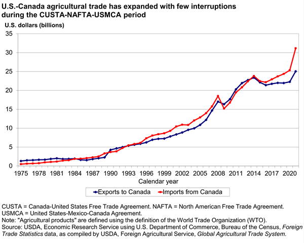 USDA ERS - Chart Detail