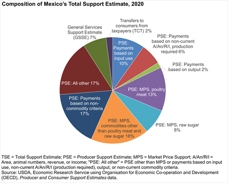 Chart showing the Composition of Mexico's Total Support Estimate in 2020