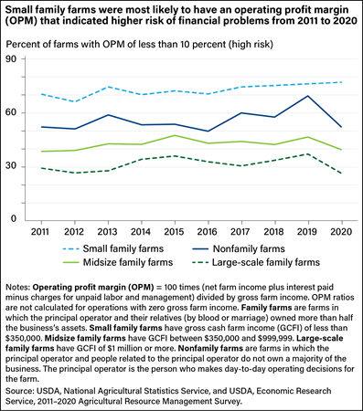 Line chart showing percent of nonfamily farms and small, midsize, and large family farms with operating profit margins of less than 10 percent (considered high risk) from 2011 through 2020.