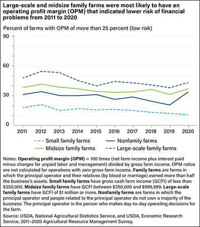 Line chart showing percent of nonfamily farms and small, midsize, and large family farms with operating profit margins of more than 25 percent (low risk) from 2011 through 2020.