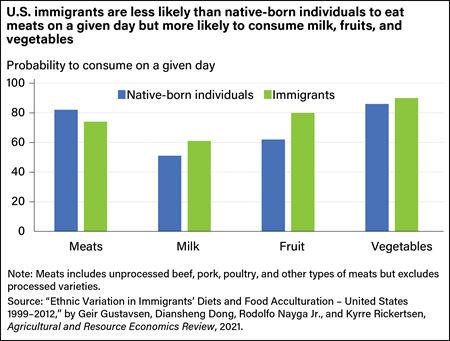 Bar chart comparing U.S. native-born individuals with immigrants, indicating the probability that each group will consume meats, milk, fruit, and vegetables on a given day.