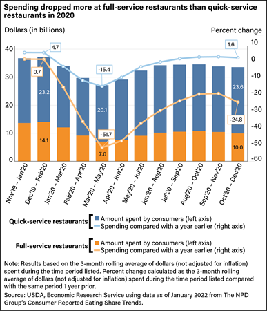 Combination stacked-bar and line chart comparing spending in dollars and in percent change from prior years at quick-service restaurants and full-service restaurants from November 2019 through December 2020.