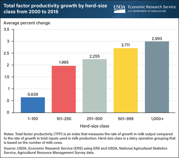 USDA ERS - Chart Detail